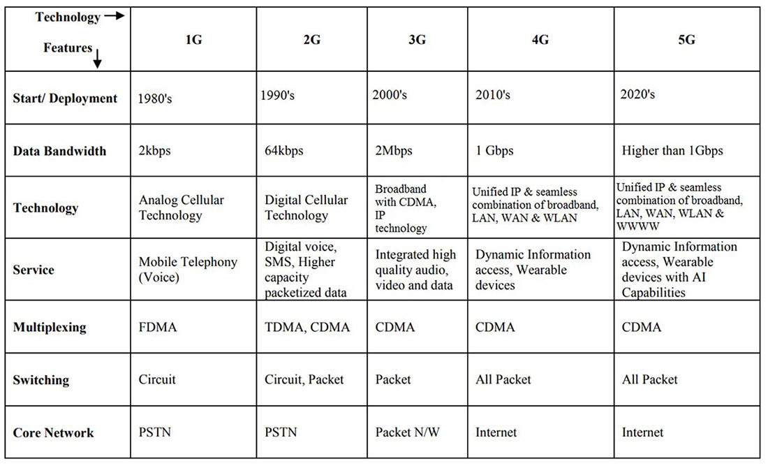 Figure1: Comparison table of all generations