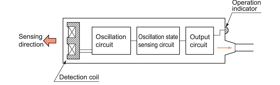 Figure 2: Induction proximity sensor internal configuration(Source)