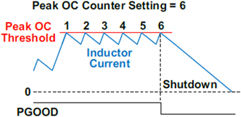Figure 8. Peak OC Operation.