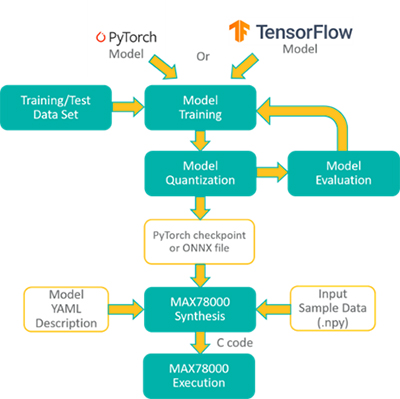 Figure 4: Development flow on the MAX78000