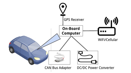 Figure 2: Essential hardware components of the OBU