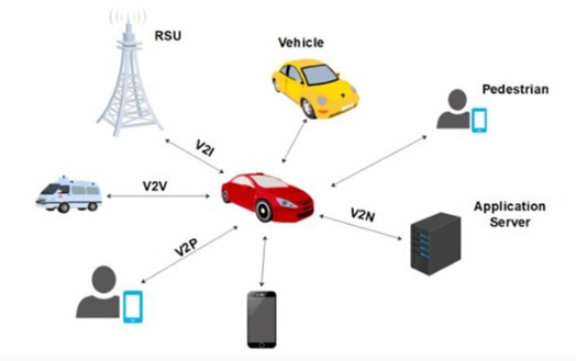 Figure 1: Different types of V2X applications