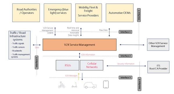 Figure 6: V2X services architecture