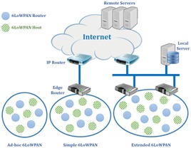 6LoWPAN architecture
