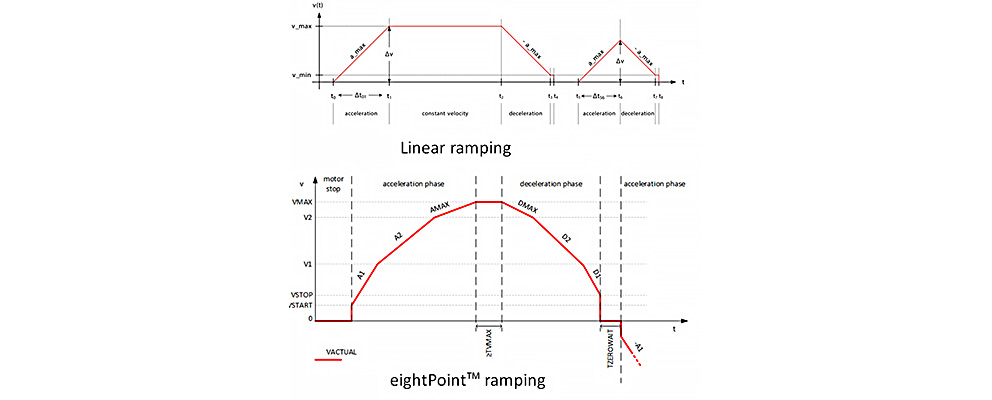 Liner ramping vs eightPoint ramping