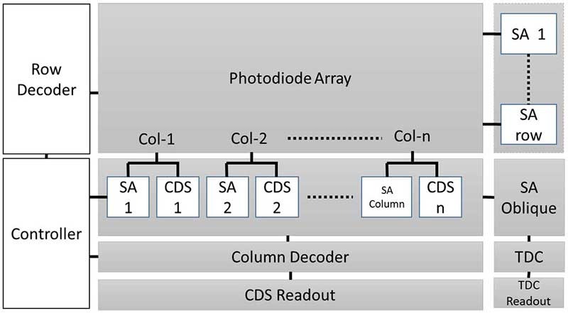 2D/3D integrated image sensor