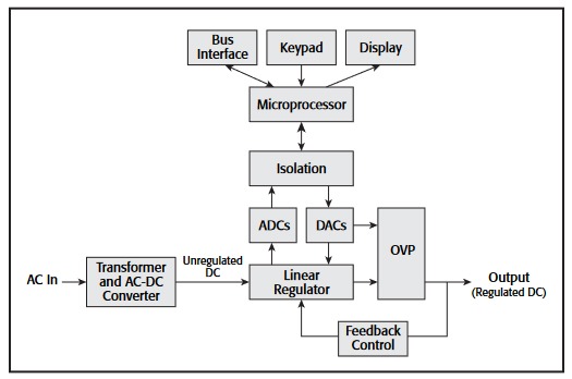Figure 3: Block diagram of programmable power supply8(Image source)
