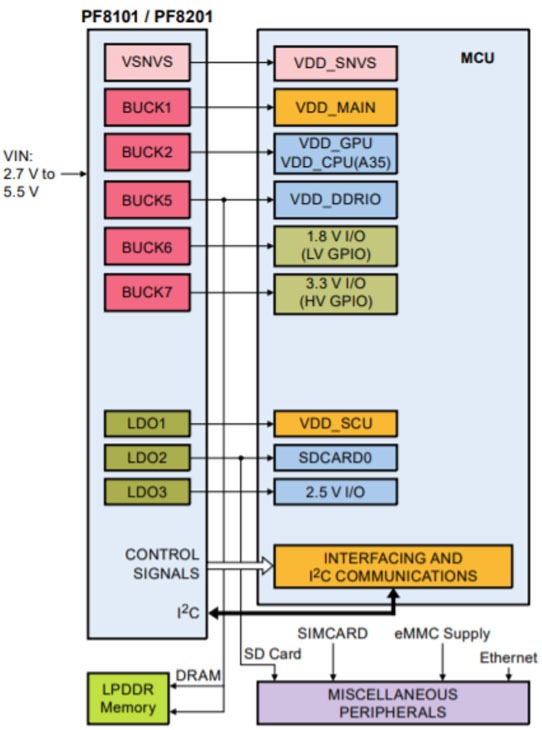 PMIC Block Diagram Figure 3b: PF8101/PF8201 PMIC from NXP designed for high performance i.MX 8 based applications, features five high-efficiency buck converters and three linear regulators for powering the processor, memory, and miscellaneous peripherals.