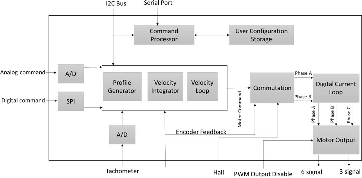Fig: Smart motor controller power IC