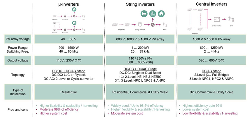 Application requirements for solar inverter categories
