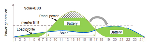 Over a day, solar and battery energy can fulfil load requirements