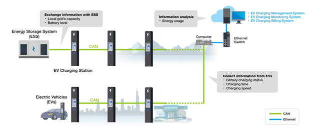 Challenges and considerations in implementing a communication network for electric vehicle chargin