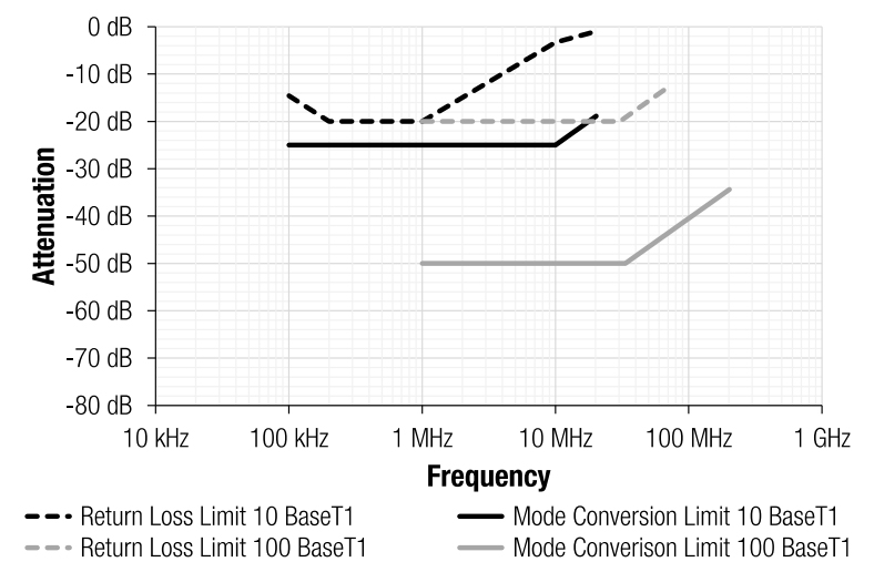 Limits of return loss and mode conversion for MDI 10BASE-T1 (Black) and 100BASE-T1 (Grey)