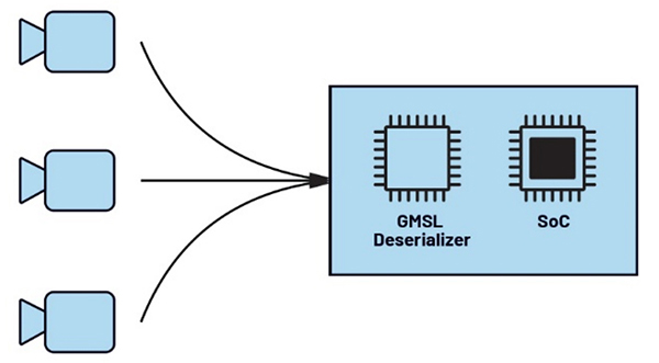 Typical GMSL cameras to host connection