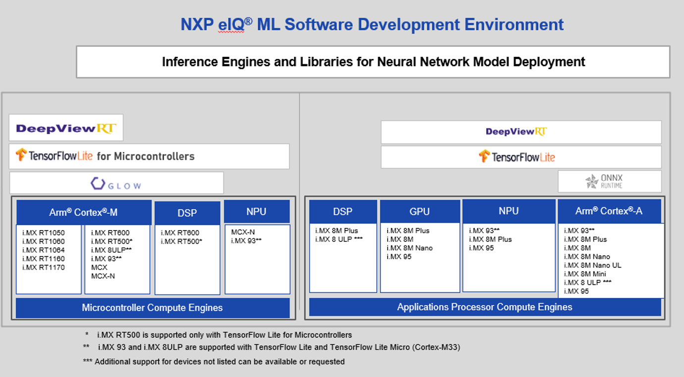 eIQ ML Software development environment inference engine options