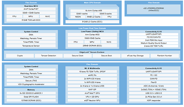 i.MX 95 Applications Processor block diagram