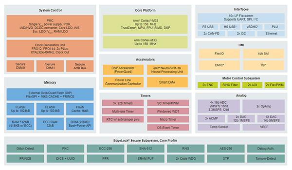 Block diagram of MCX N 94X