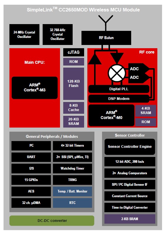Figure 2 - TI CC2650 MODA Block Diagram