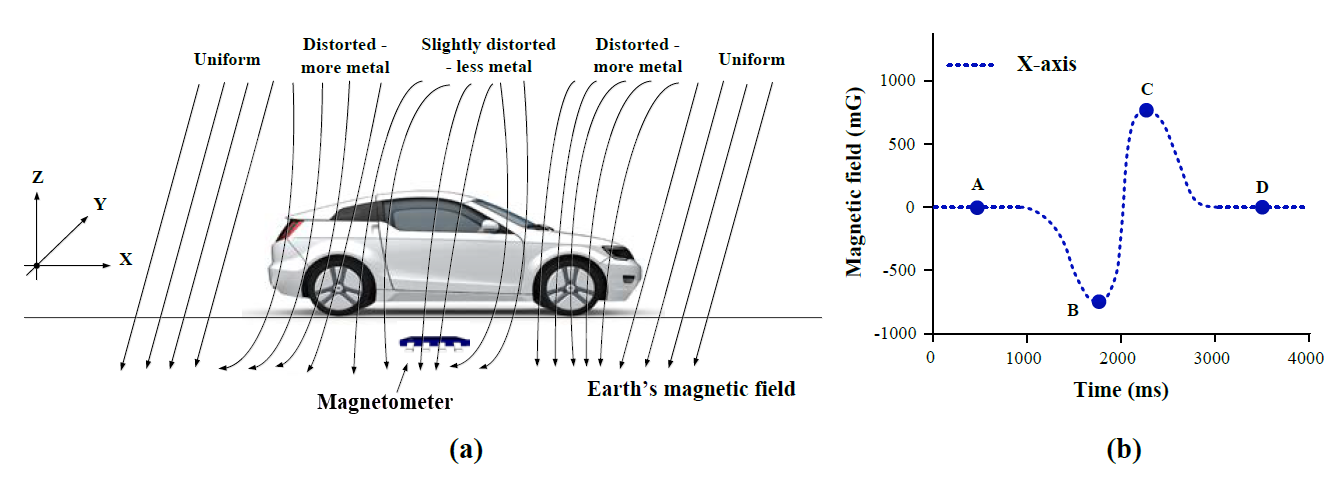 Principles of magnetic sensor vehicle detection Principles of magnetic sensor vehicle detection