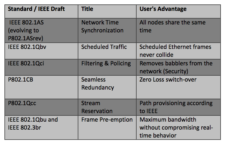 IEEE TSN Standards