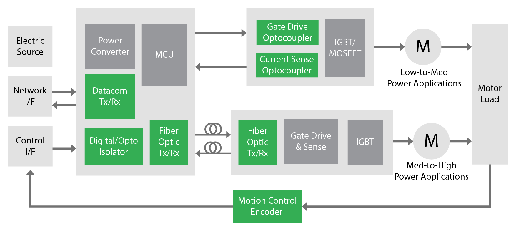 motor drive control solution
