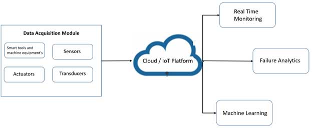 Predictive Maintenance using IoT Platform