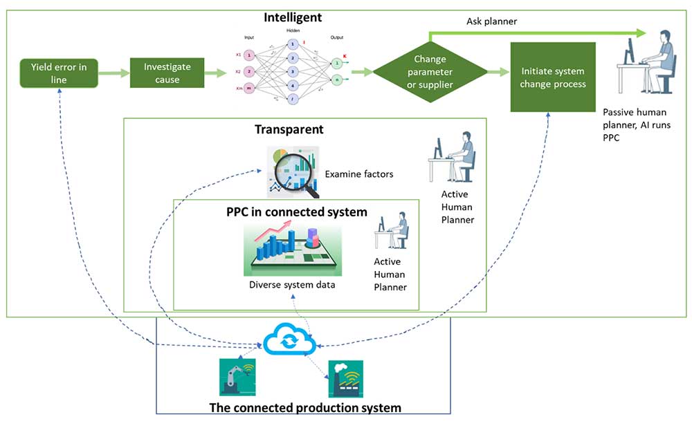 PPC in Industry 4.0