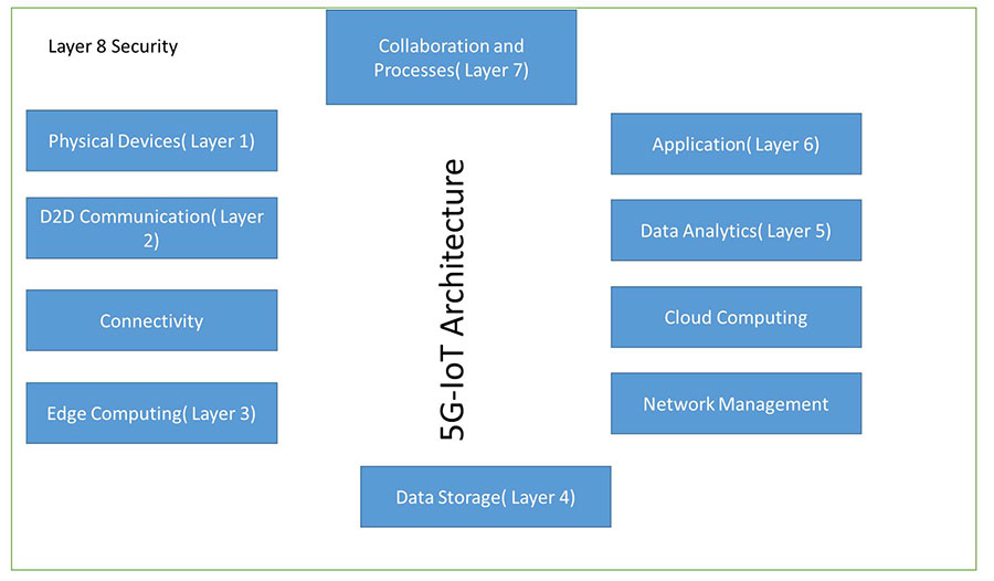 5G-IOT Architecture