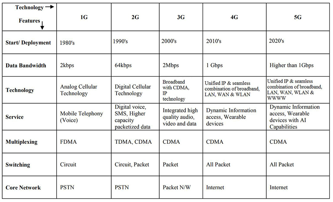 5G comparison