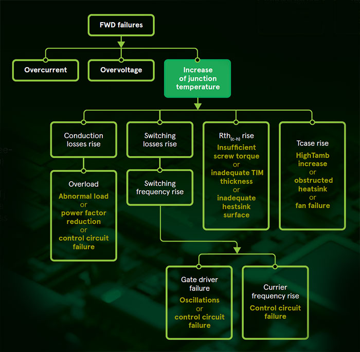 Failures caused by overvoltage at the free-wheeling diode