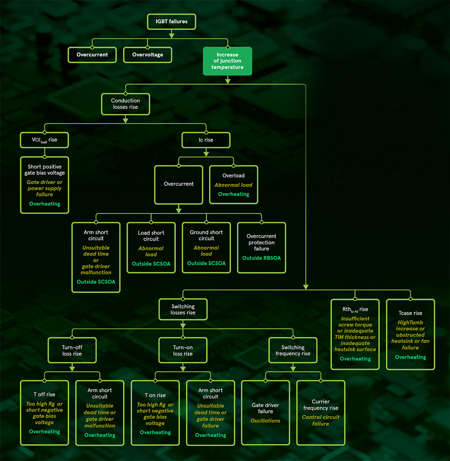 Failures caused by exceedence of junction temperature