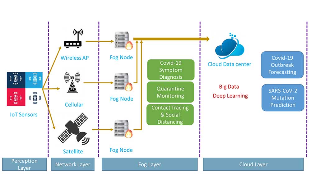 IoT platform for Covid-19