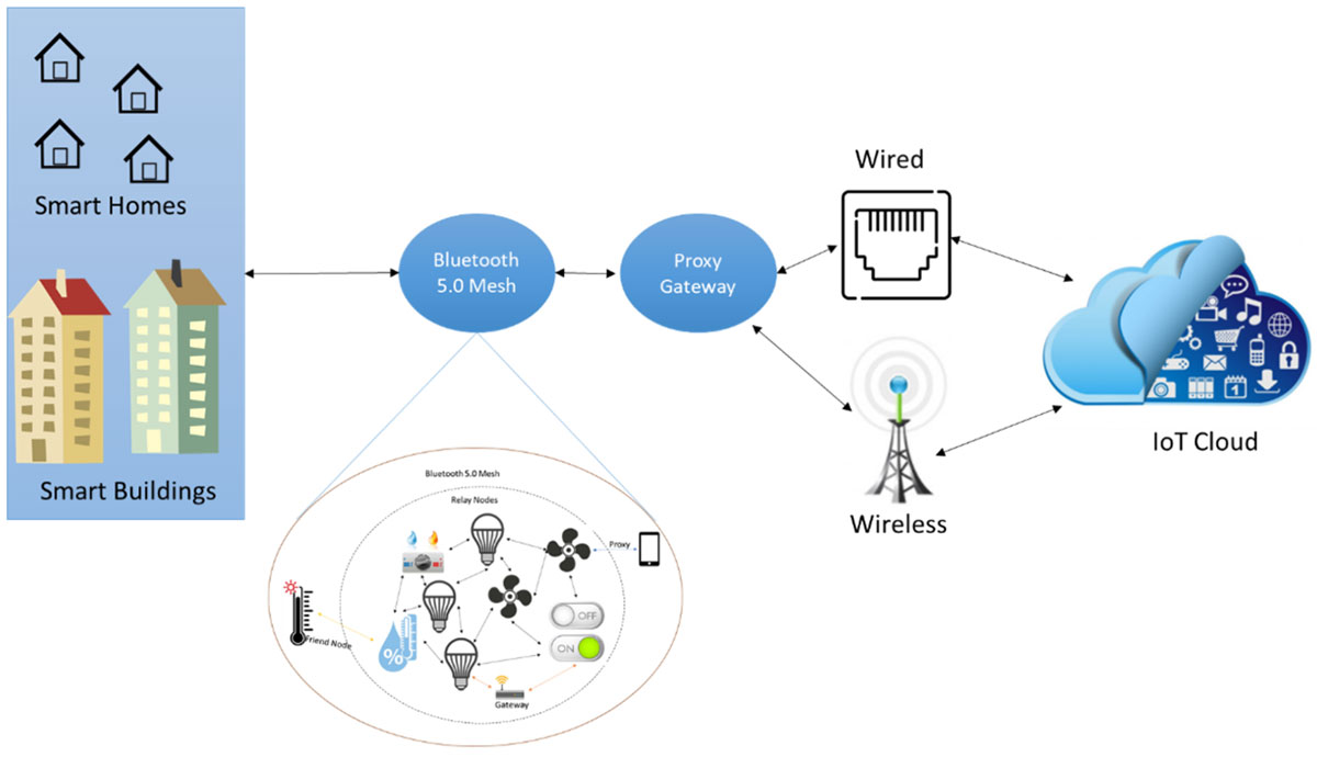 Bluetooth 5 for smart community