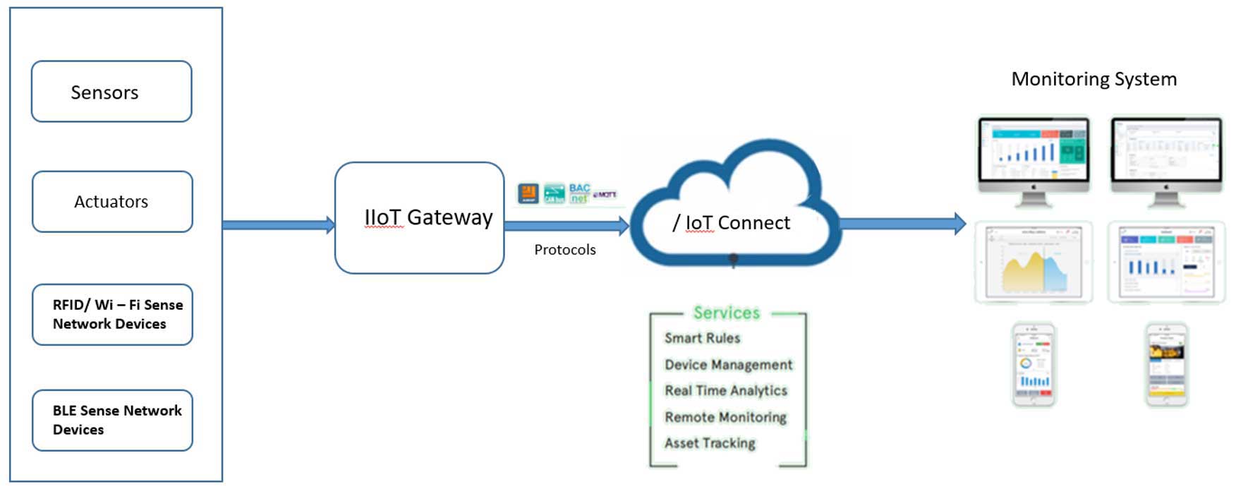 IIOT Gateway